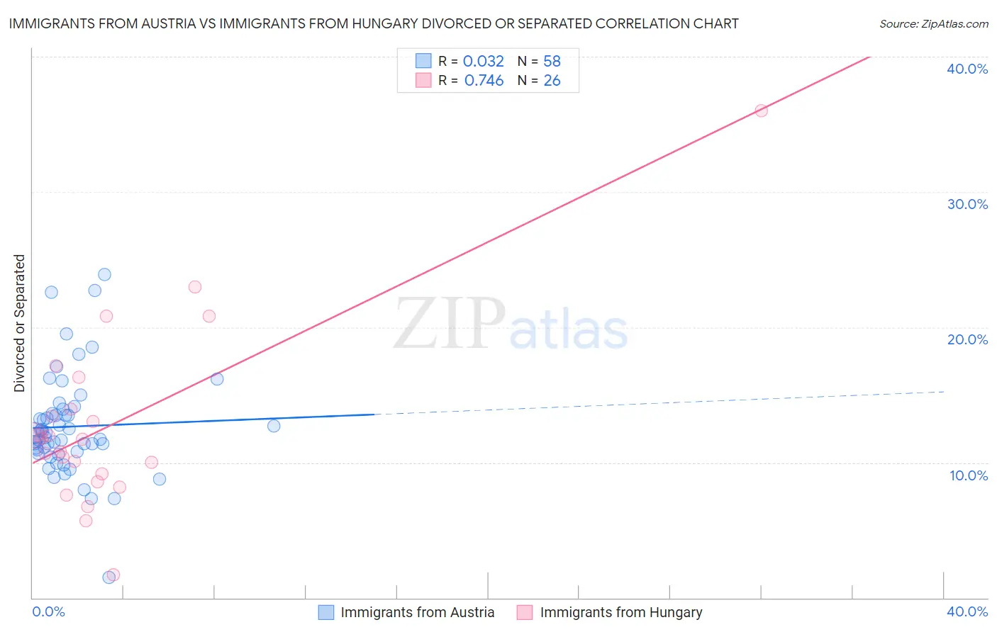 Immigrants from Austria vs Immigrants from Hungary Divorced or Separated