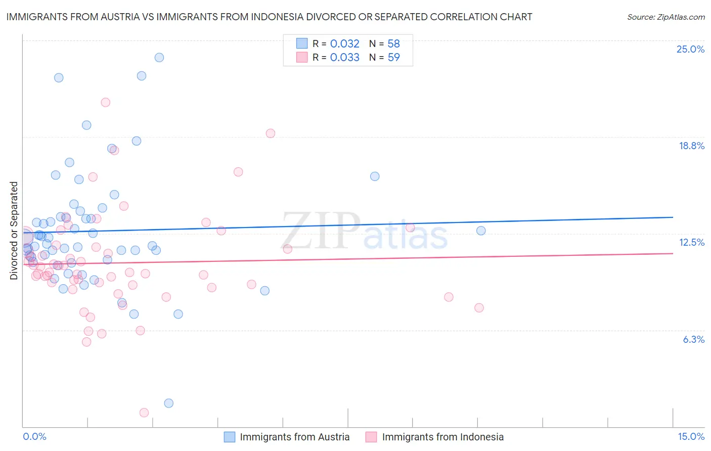 Immigrants from Austria vs Immigrants from Indonesia Divorced or Separated