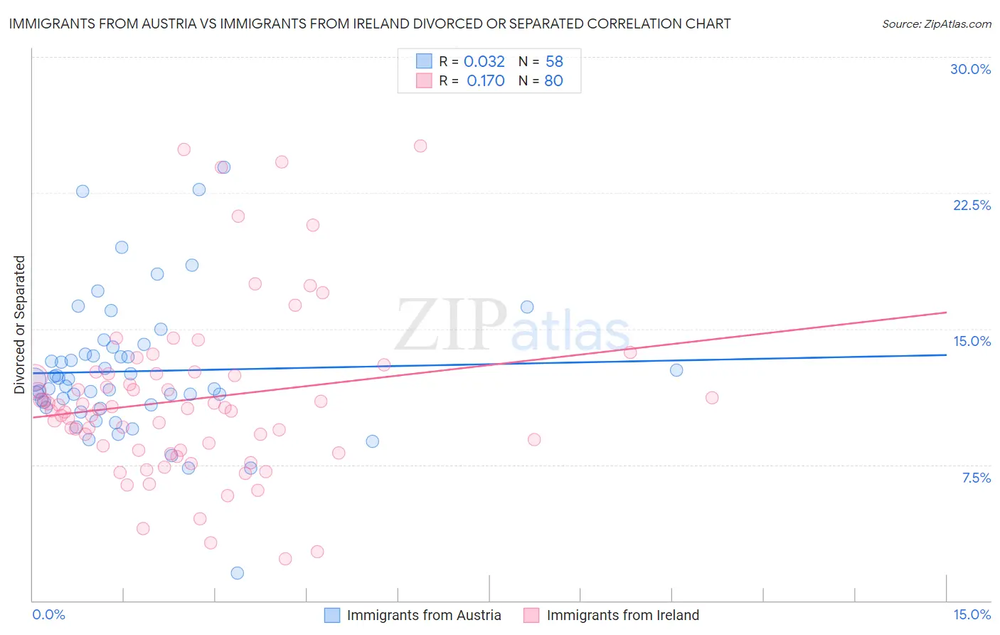 Immigrants from Austria vs Immigrants from Ireland Divorced or Separated