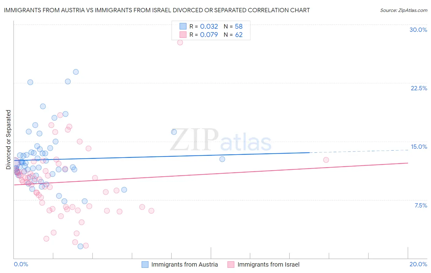Immigrants from Austria vs Immigrants from Israel Divorced or Separated