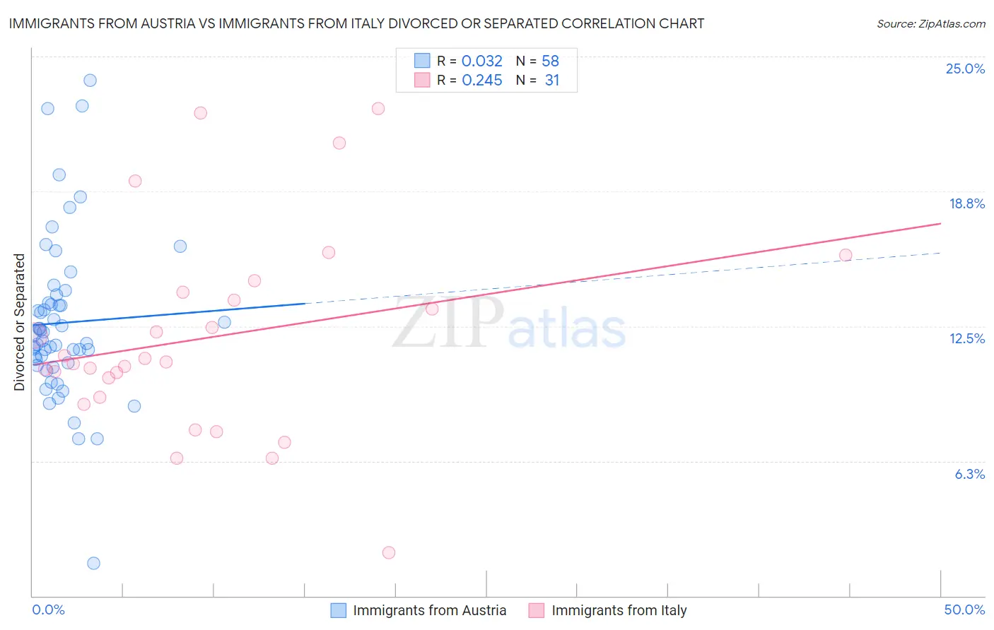 Immigrants from Austria vs Immigrants from Italy Divorced or Separated