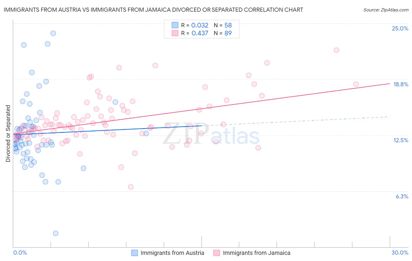 Immigrants from Austria vs Immigrants from Jamaica Divorced or Separated