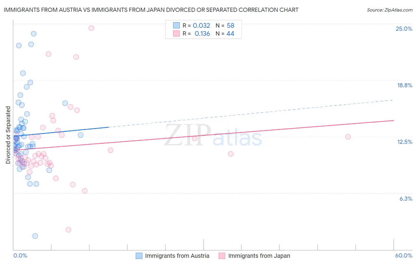 Immigrants from Austria vs Immigrants from Japan Divorced or Separated
