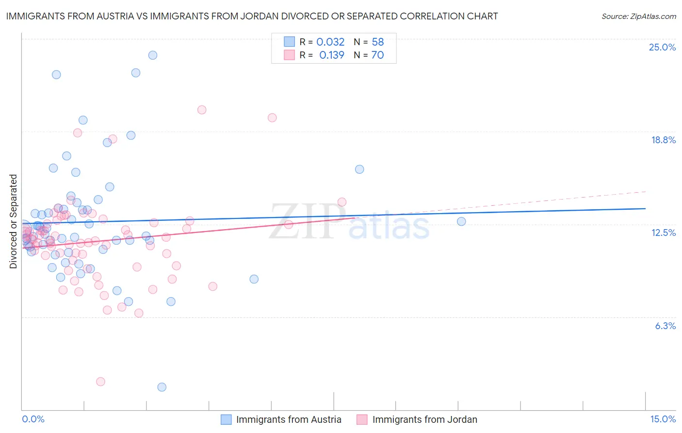 Immigrants from Austria vs Immigrants from Jordan Divorced or Separated