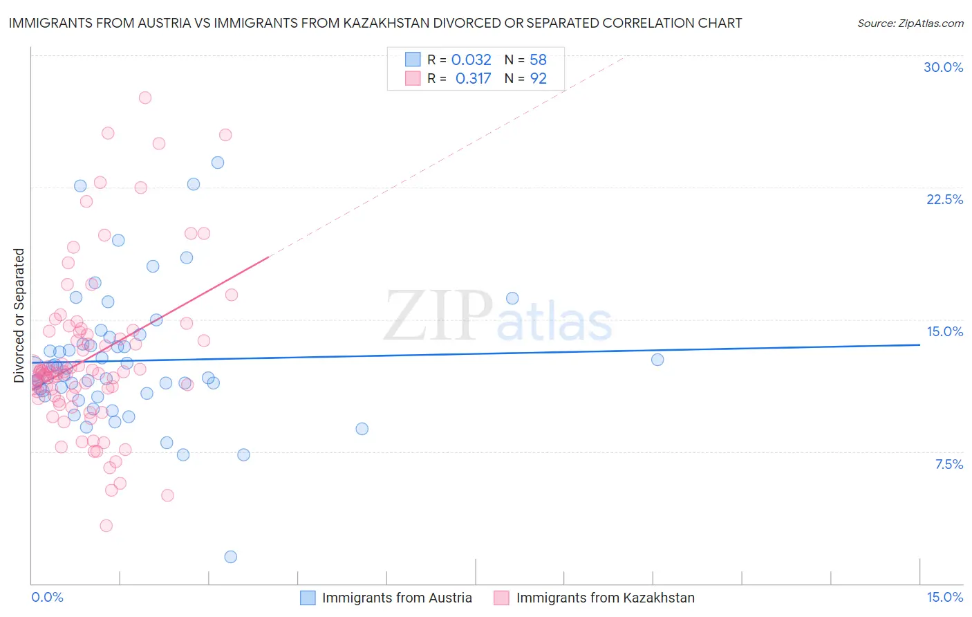 Immigrants from Austria vs Immigrants from Kazakhstan Divorced or Separated