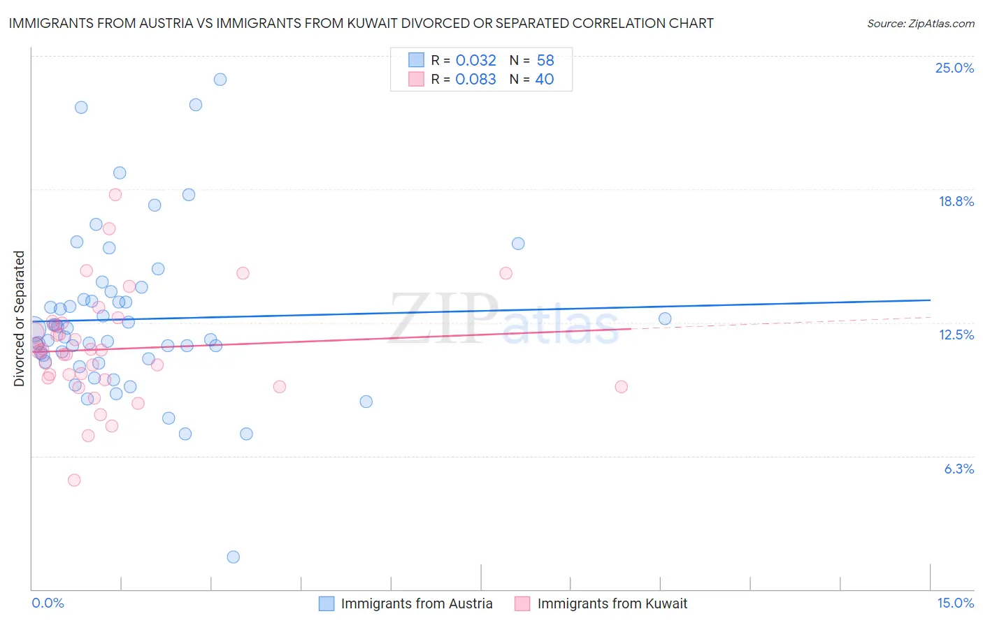 Immigrants from Austria vs Immigrants from Kuwait Divorced or Separated