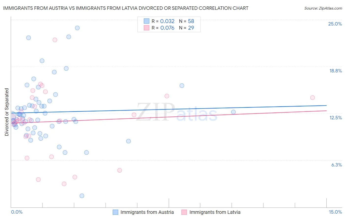 Immigrants from Austria vs Immigrants from Latvia Divorced or Separated