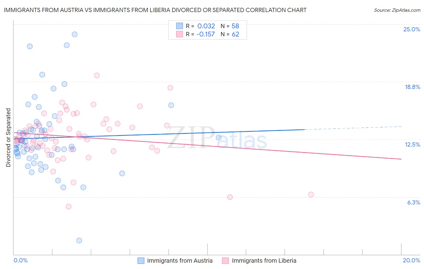 Immigrants from Austria vs Immigrants from Liberia Divorced or Separated