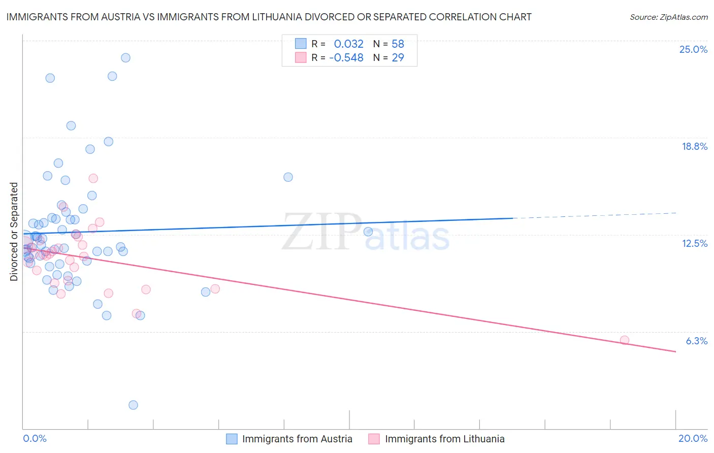 Immigrants from Austria vs Immigrants from Lithuania Divorced or Separated