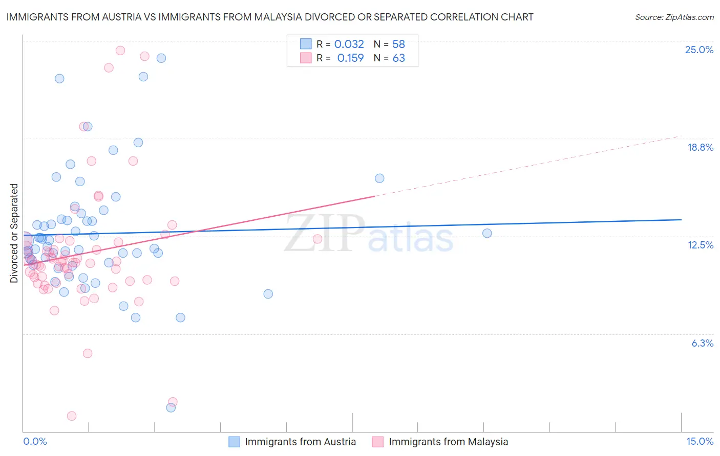 Immigrants from Austria vs Immigrants from Malaysia Divorced or Separated