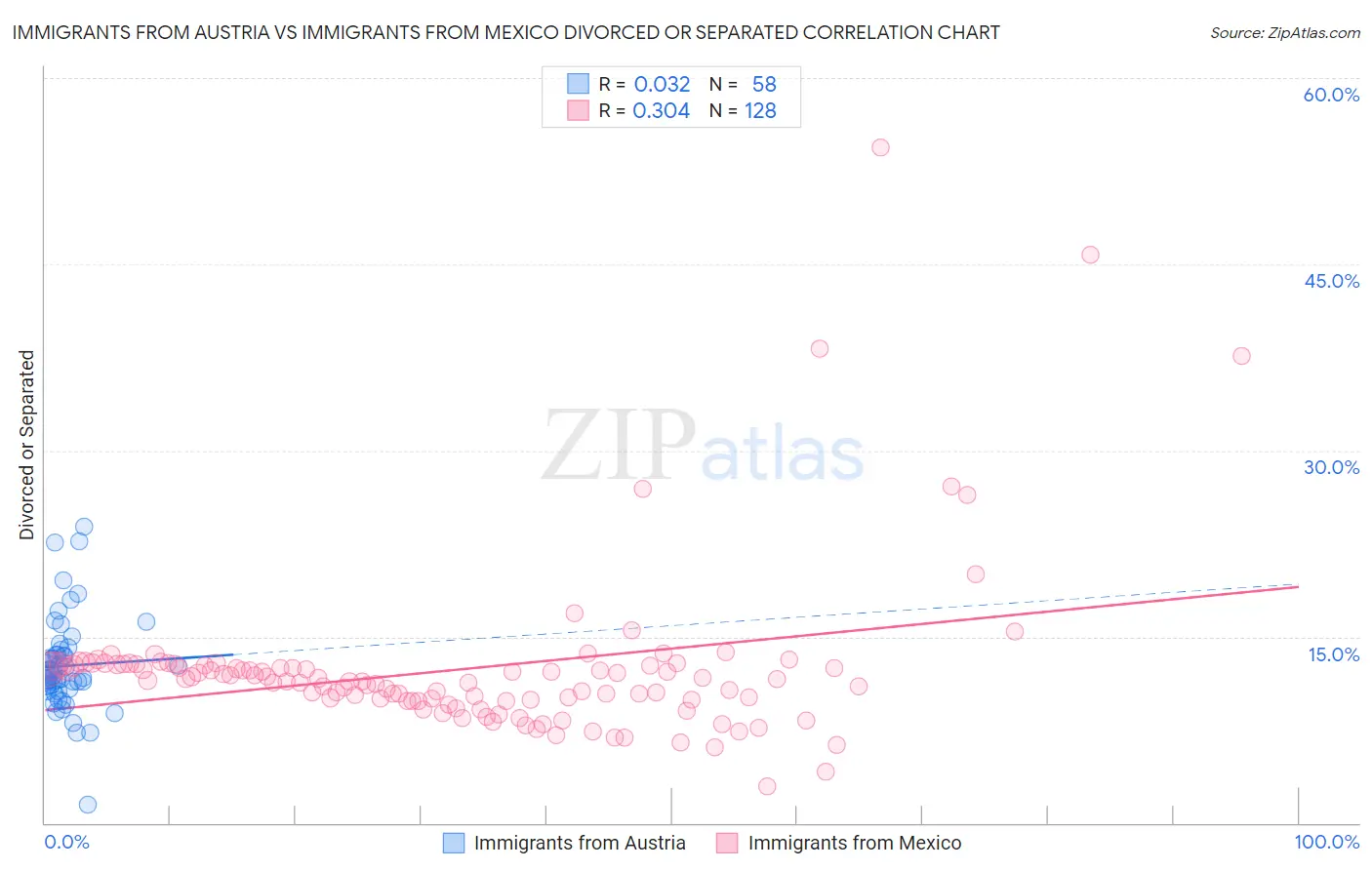 Immigrants from Austria vs Immigrants from Mexico Divorced or Separated