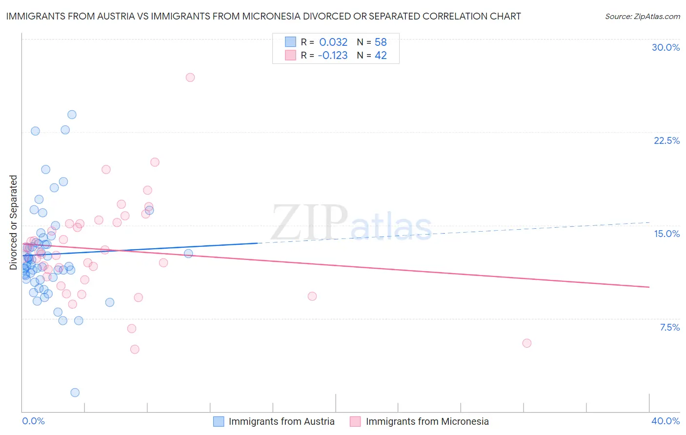 Immigrants from Austria vs Immigrants from Micronesia Divorced or Separated