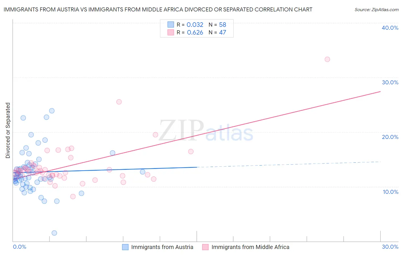 Immigrants from Austria vs Immigrants from Middle Africa Divorced or Separated