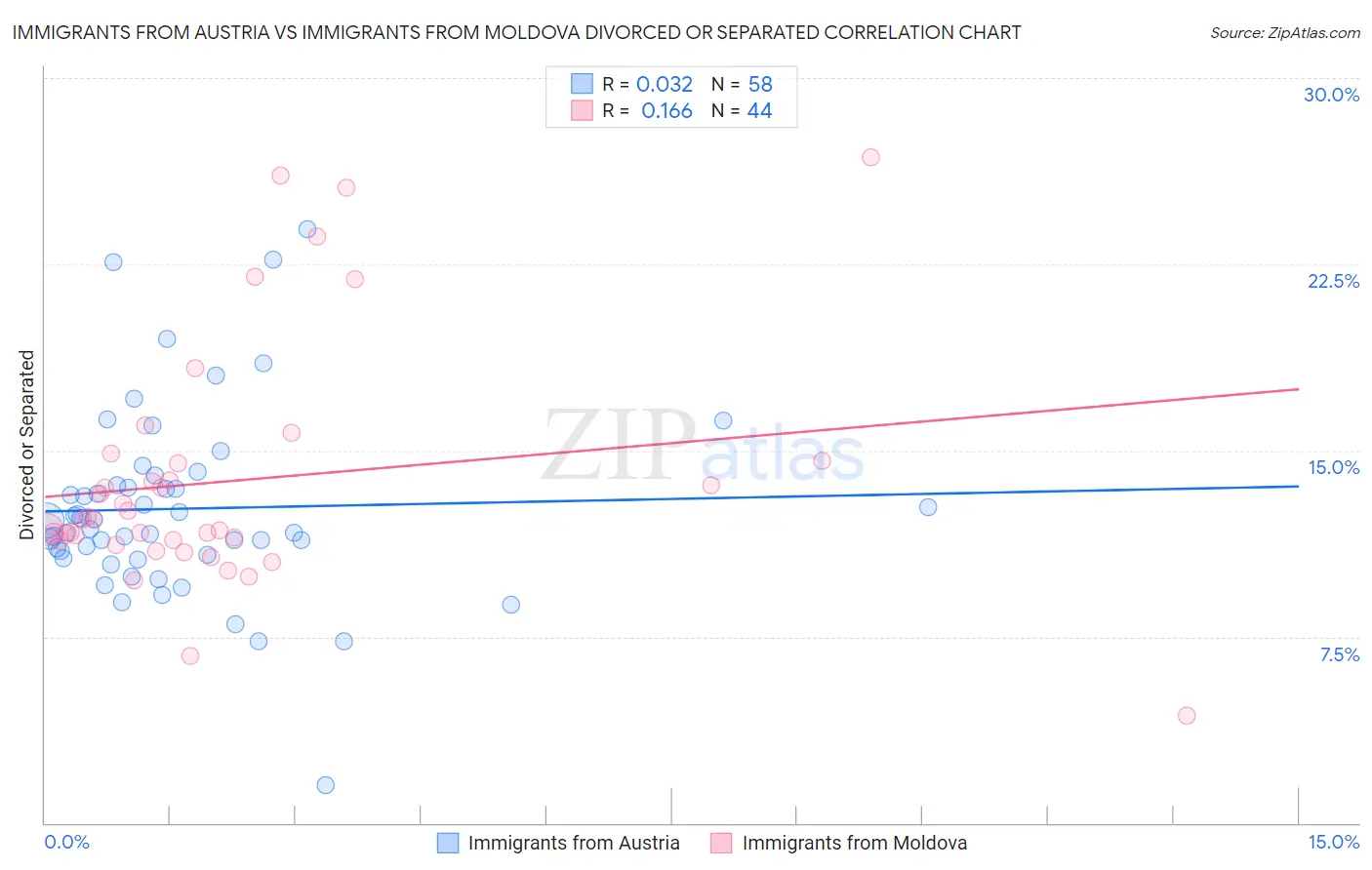 Immigrants from Austria vs Immigrants from Moldova Divorced or Separated