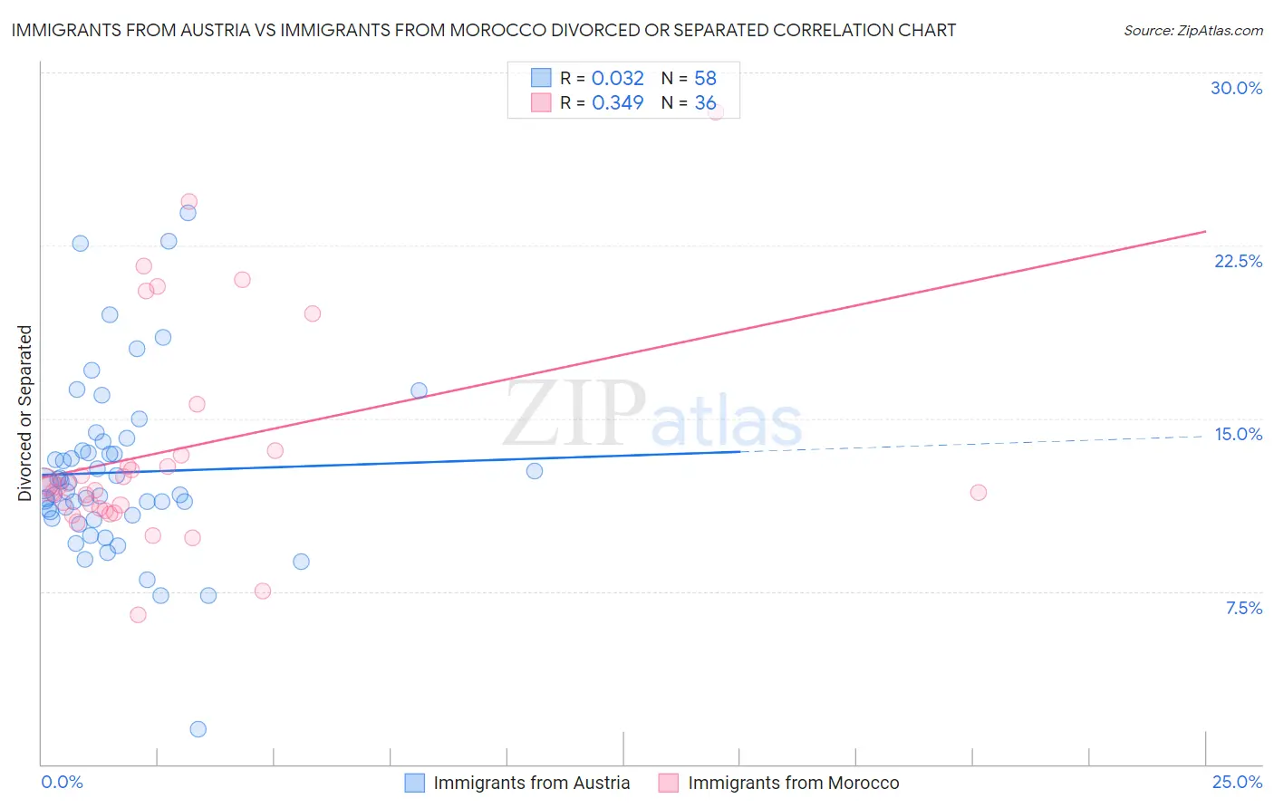 Immigrants from Austria vs Immigrants from Morocco Divorced or Separated