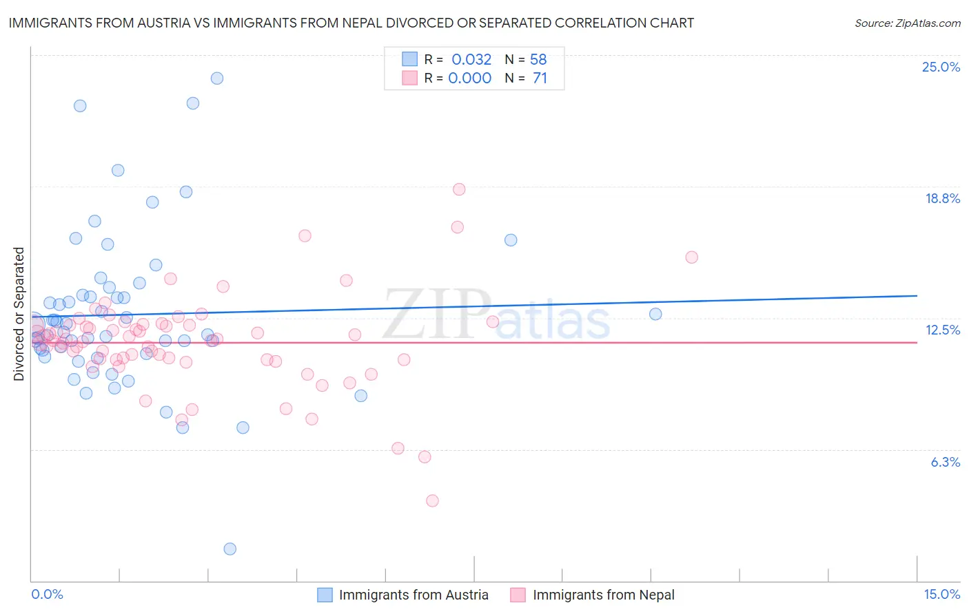 Immigrants from Austria vs Immigrants from Nepal Divorced or Separated