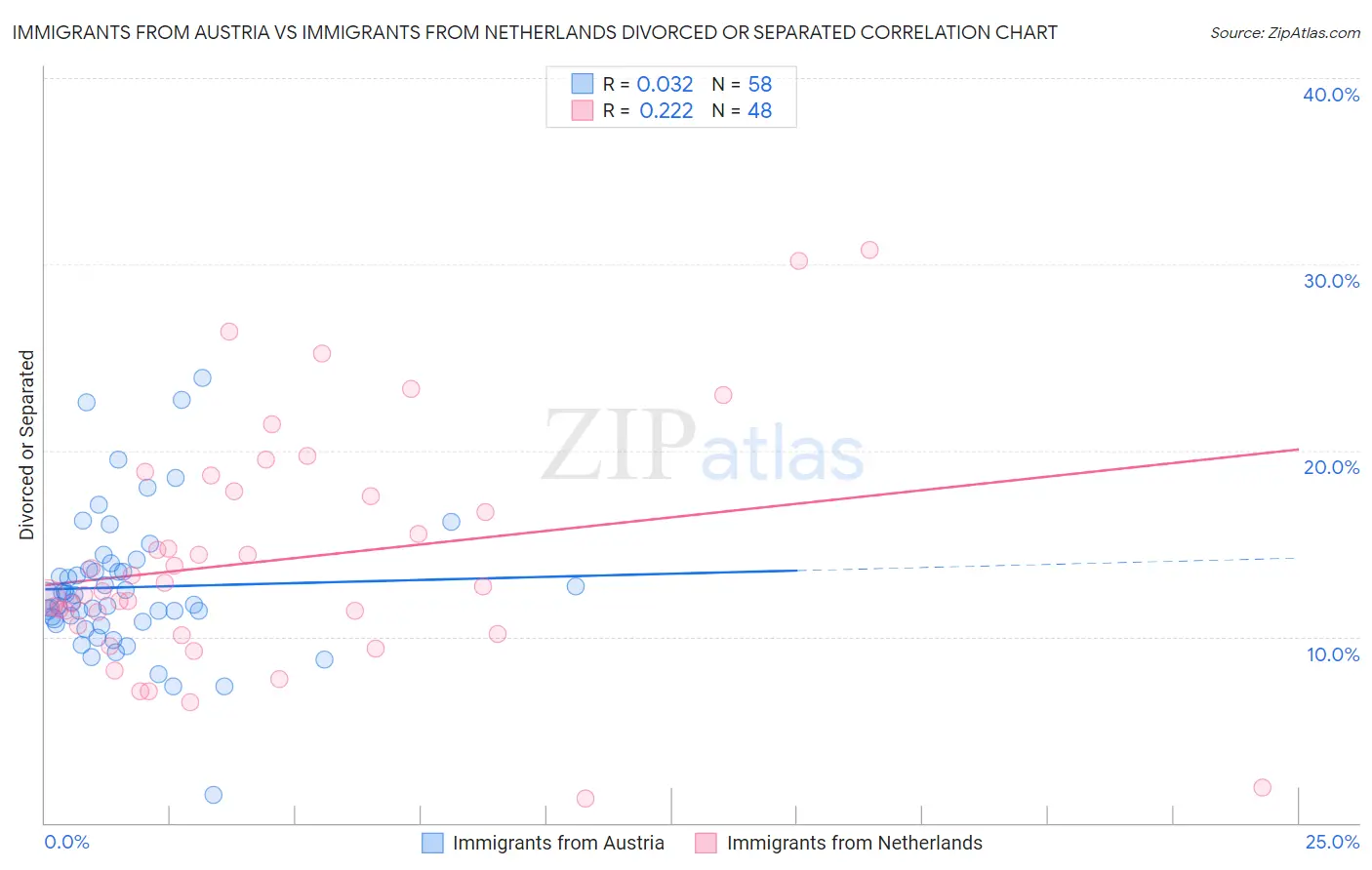 Immigrants from Austria vs Immigrants from Netherlands Divorced or Separated