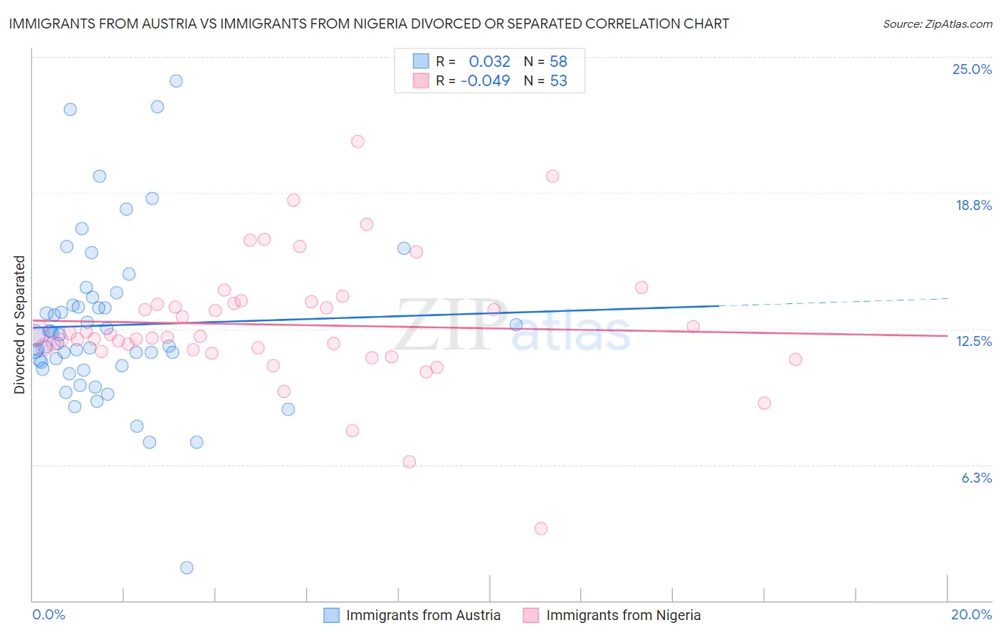 Immigrants from Austria vs Immigrants from Nigeria Divorced or Separated