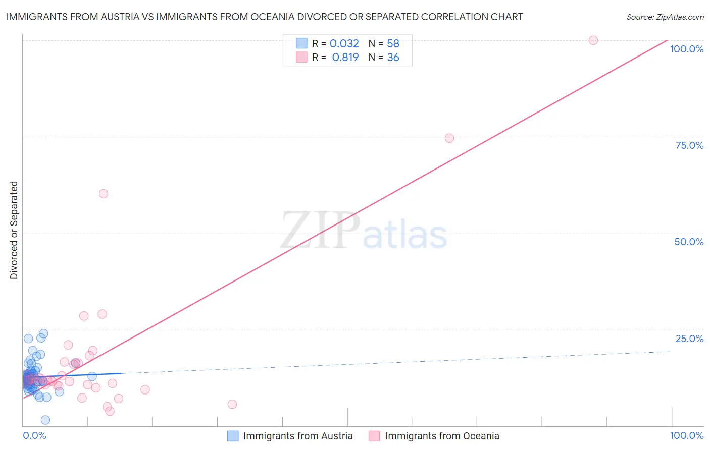 Immigrants from Austria vs Immigrants from Oceania Divorced or Separated