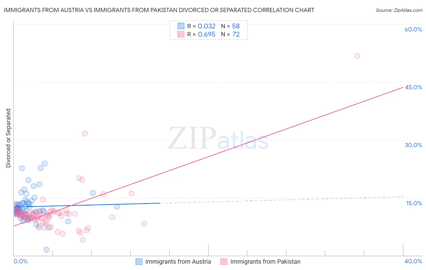 Immigrants from Austria vs Immigrants from Pakistan Divorced or Separated