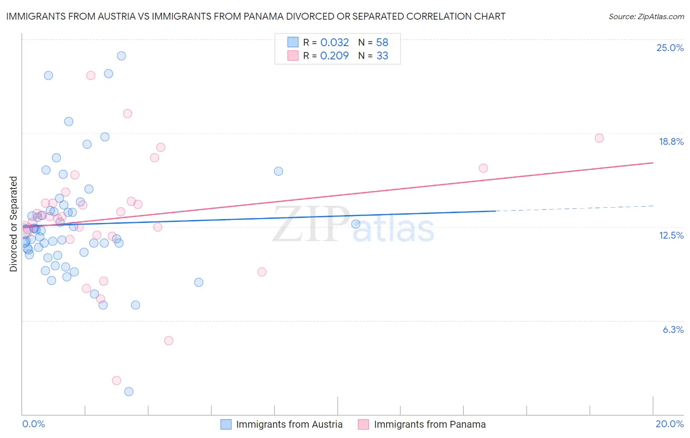 Immigrants from Austria vs Immigrants from Panama Divorced or Separated