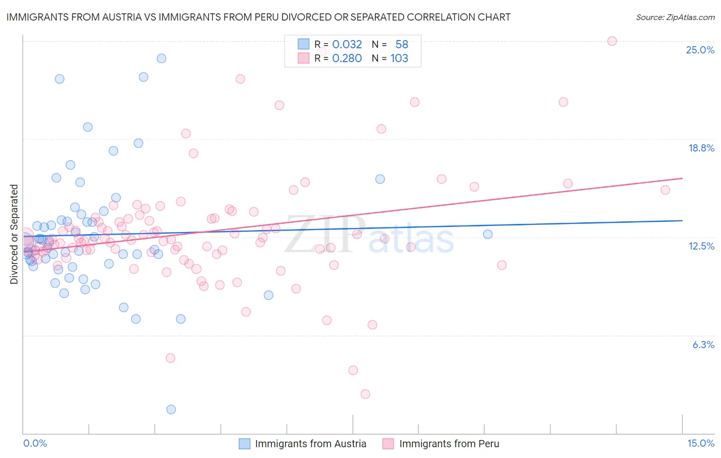 Immigrants from Austria vs Immigrants from Peru Divorced or Separated