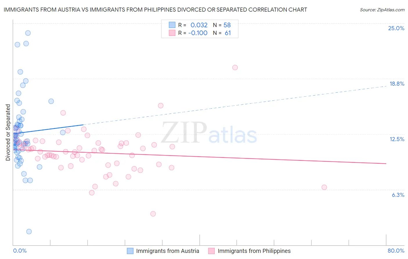 Immigrants from Austria vs Immigrants from Philippines Divorced or Separated