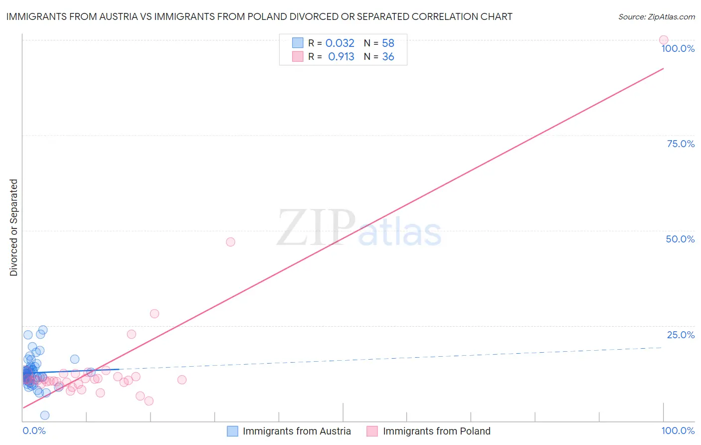 Immigrants from Austria vs Immigrants from Poland Divorced or Separated