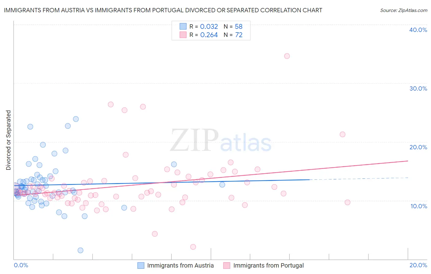 Immigrants from Austria vs Immigrants from Portugal Divorced or Separated