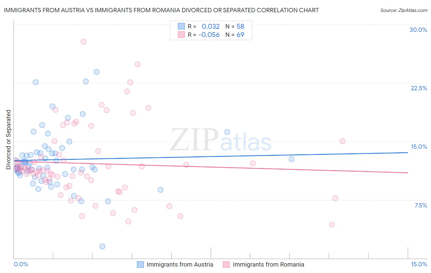 Immigrants from Austria vs Immigrants from Romania Divorced or Separated