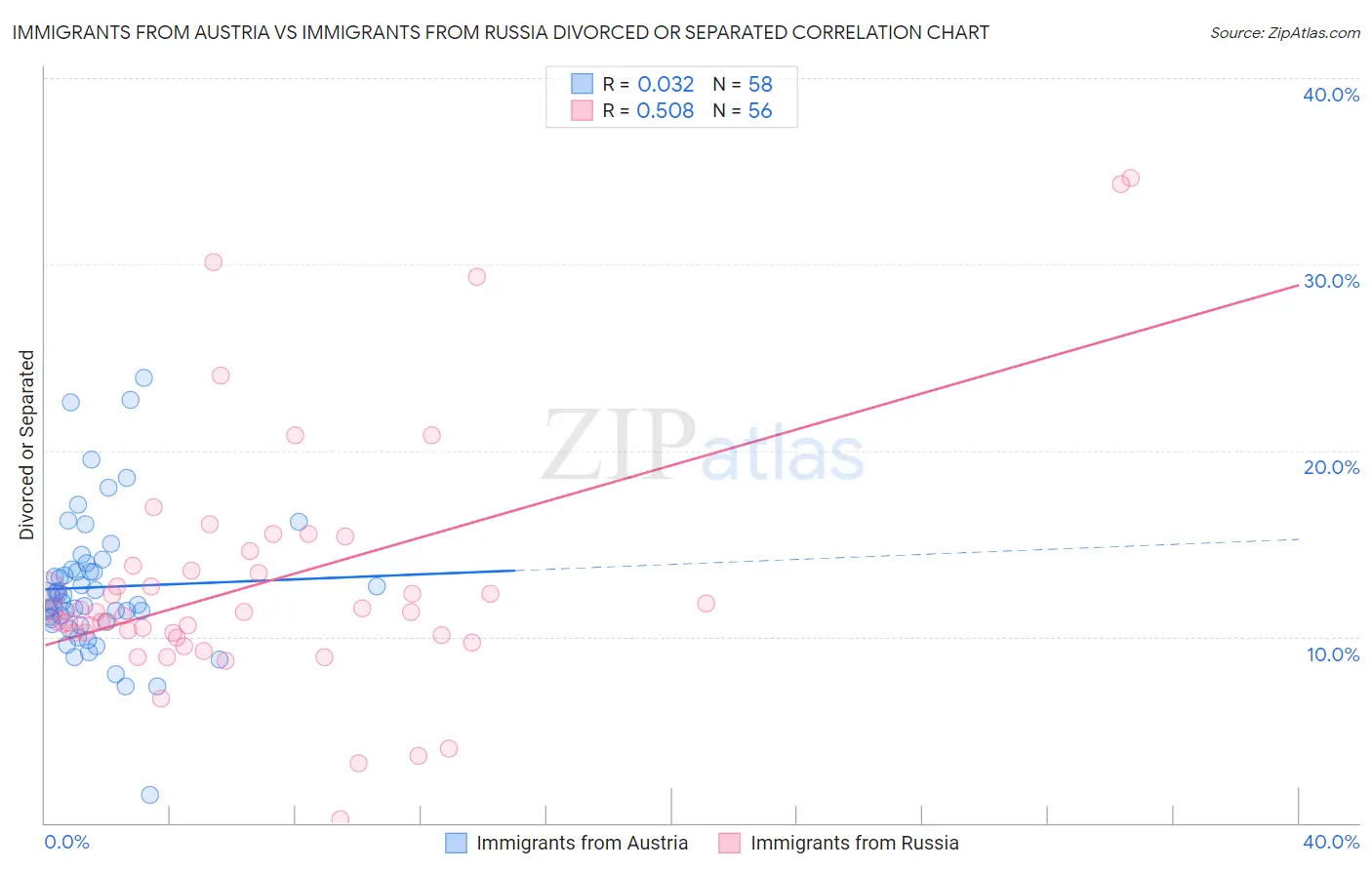 Immigrants from Austria vs Immigrants from Russia Divorced or Separated