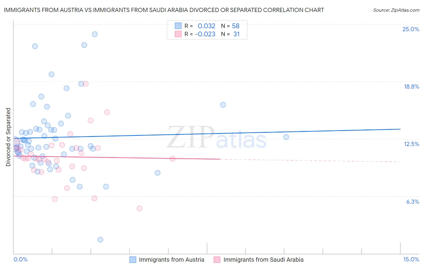 Immigrants from Austria vs Immigrants from Saudi Arabia Divorced or Separated