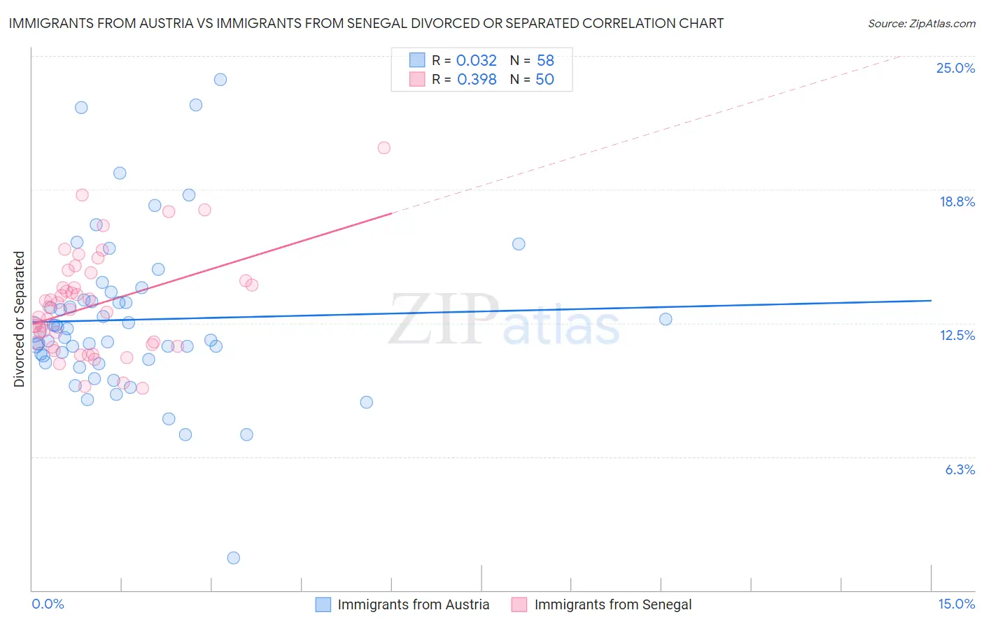 Immigrants from Austria vs Immigrants from Senegal Divorced or Separated