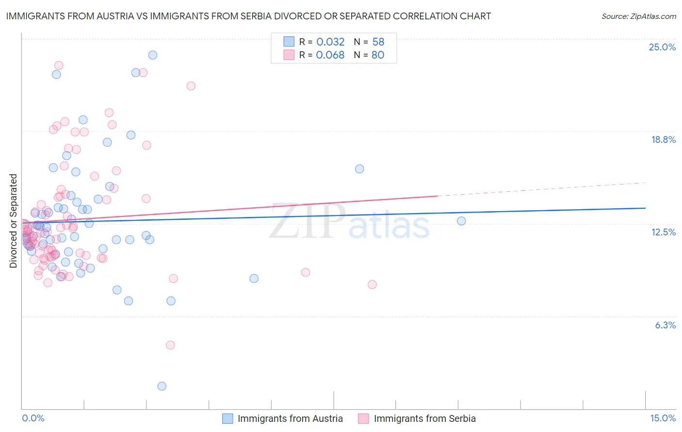 Immigrants from Austria vs Immigrants from Serbia Divorced or Separated