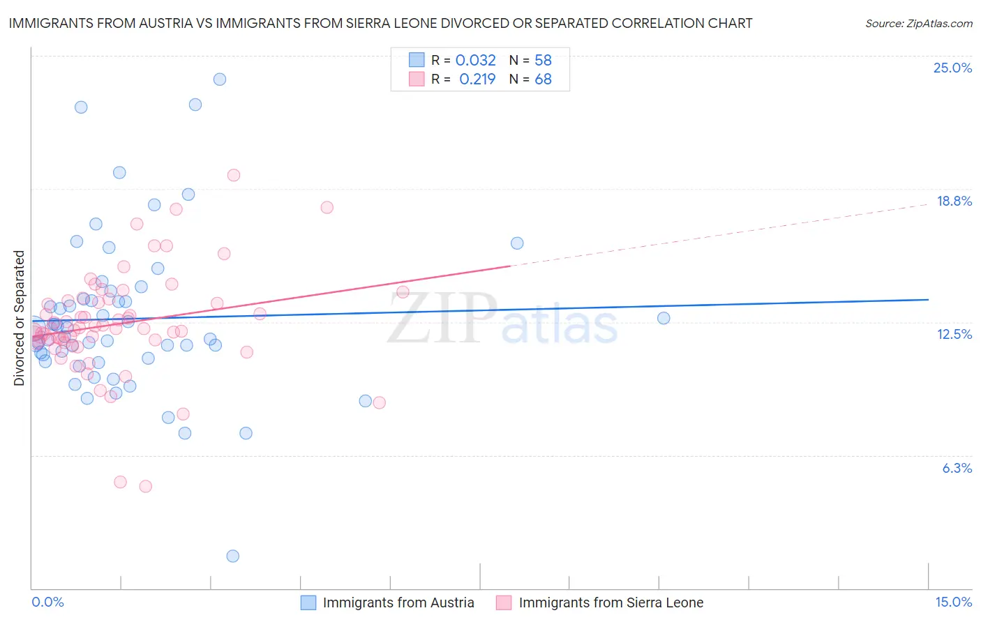 Immigrants from Austria vs Immigrants from Sierra Leone Divorced or Separated
