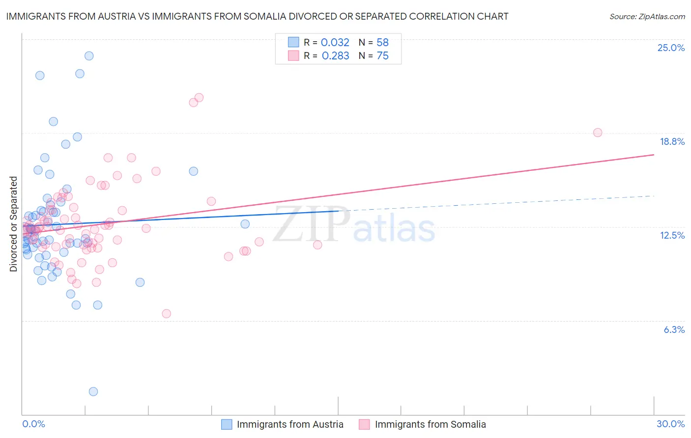 Immigrants from Austria vs Immigrants from Somalia Divorced or Separated