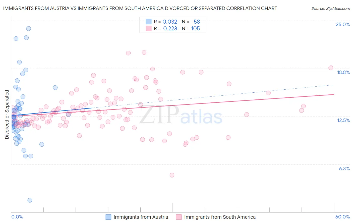 Immigrants from Austria vs Immigrants from South America Divorced or Separated