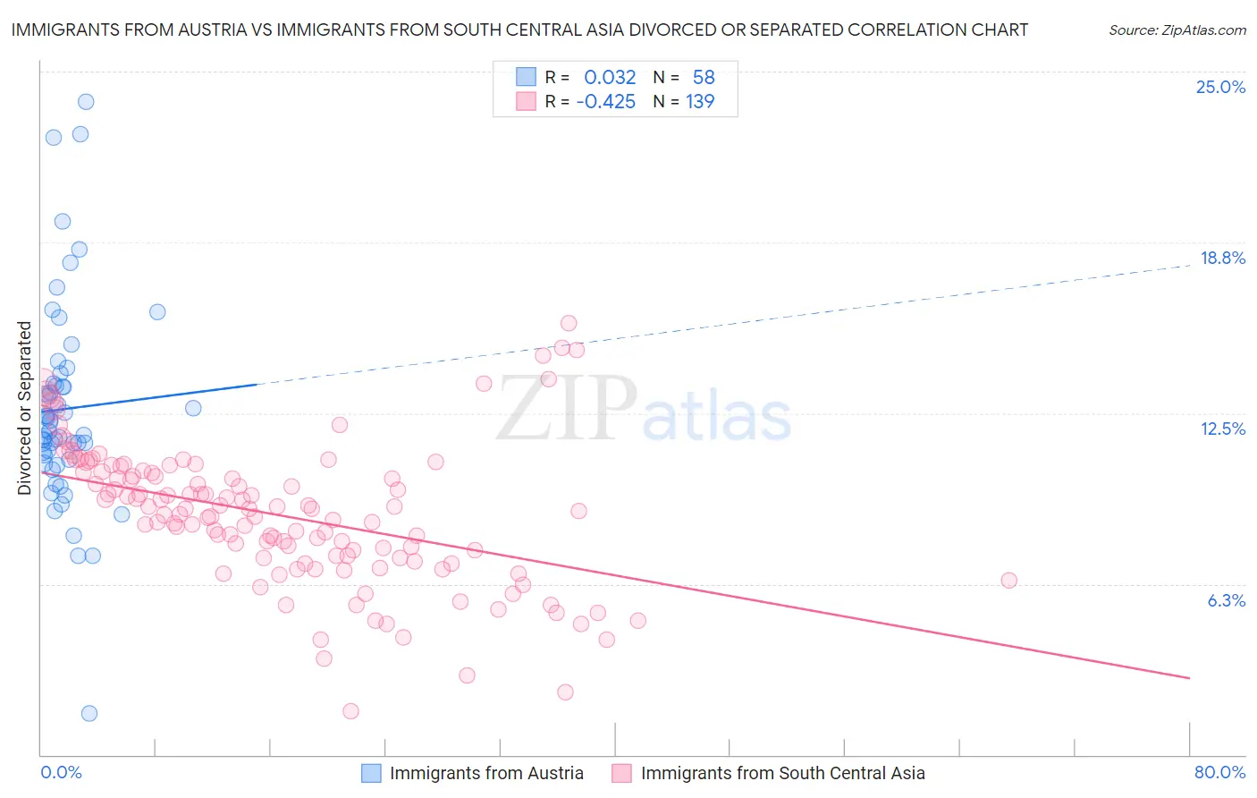 Immigrants from Austria vs Immigrants from South Central Asia Divorced or Separated