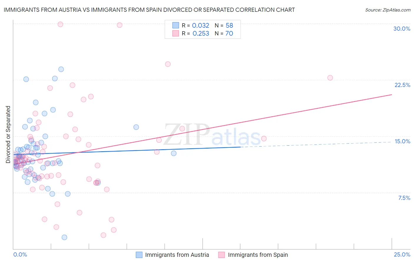 Immigrants from Austria vs Immigrants from Spain Divorced or Separated