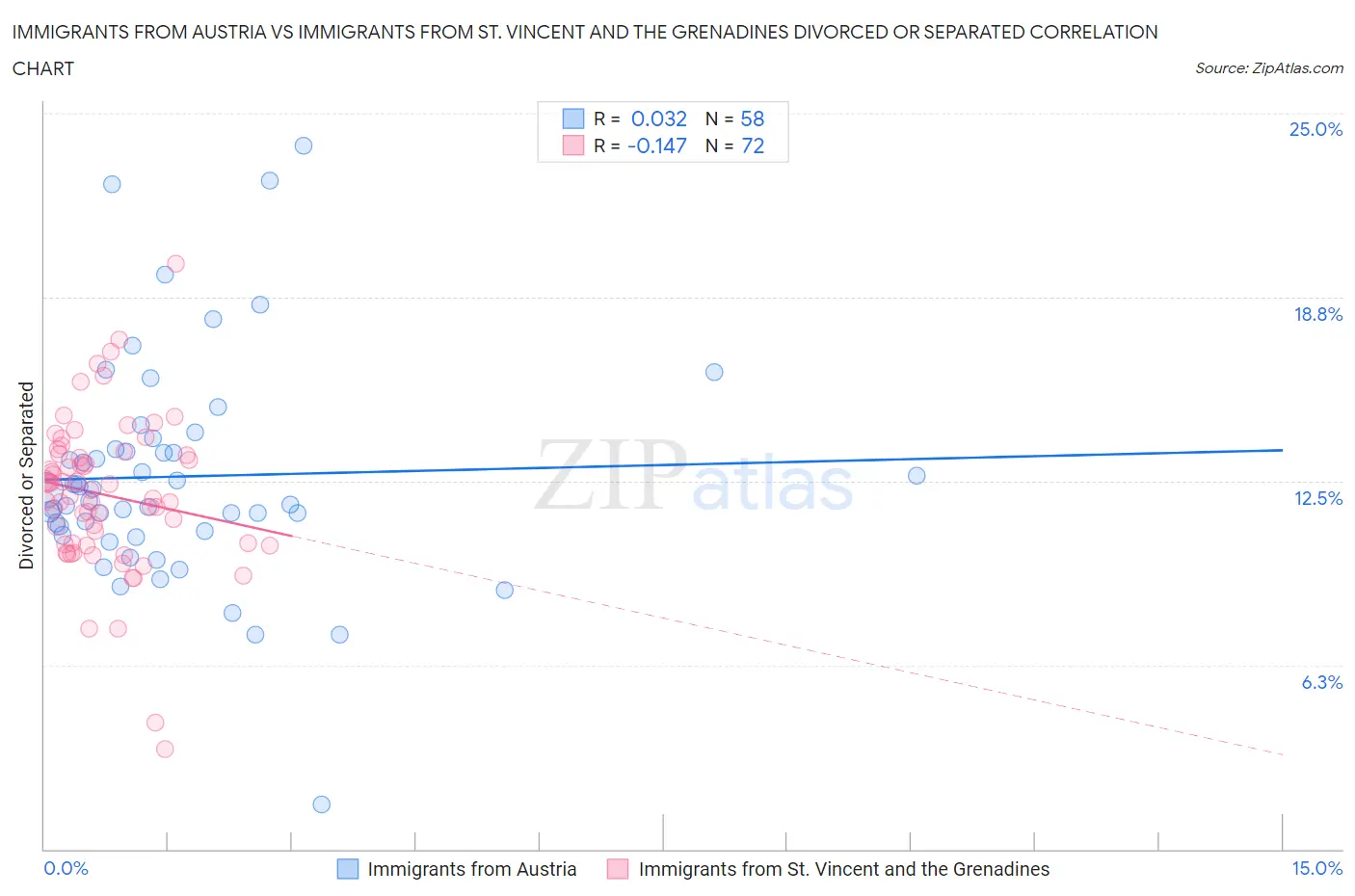 Immigrants from Austria vs Immigrants from St. Vincent and the Grenadines Divorced or Separated