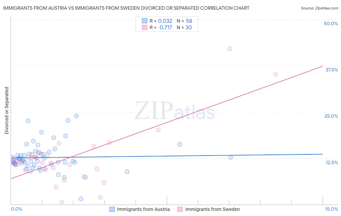Immigrants from Austria vs Immigrants from Sweden Divorced or Separated