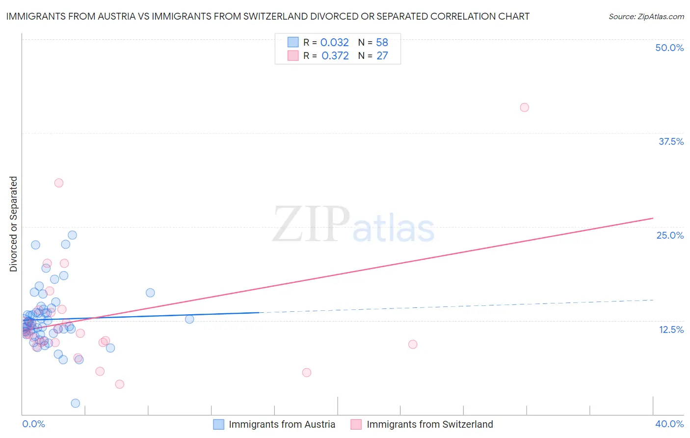 Immigrants from Austria vs Immigrants from Switzerland Divorced or Separated