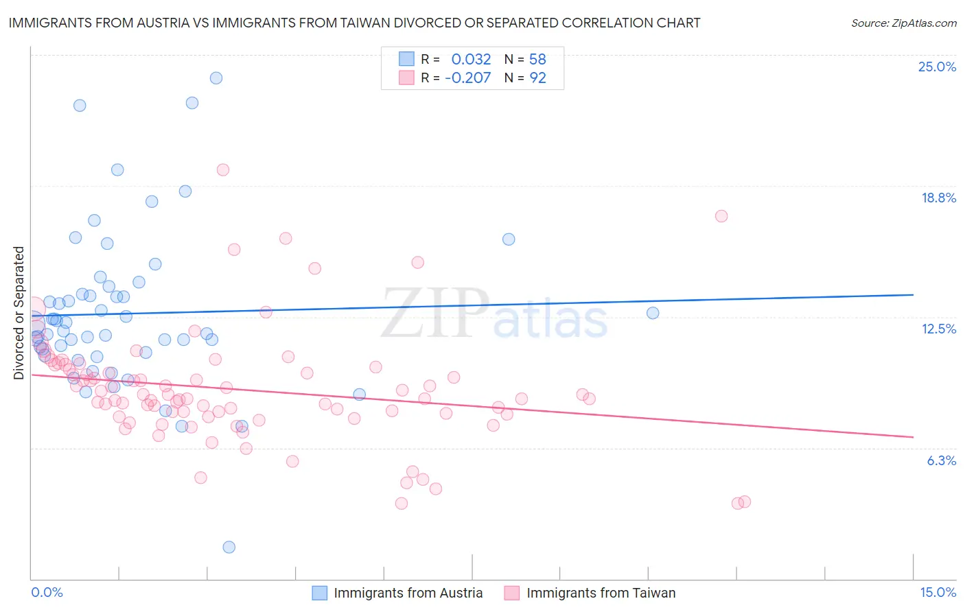 Immigrants from Austria vs Immigrants from Taiwan Divorced or Separated