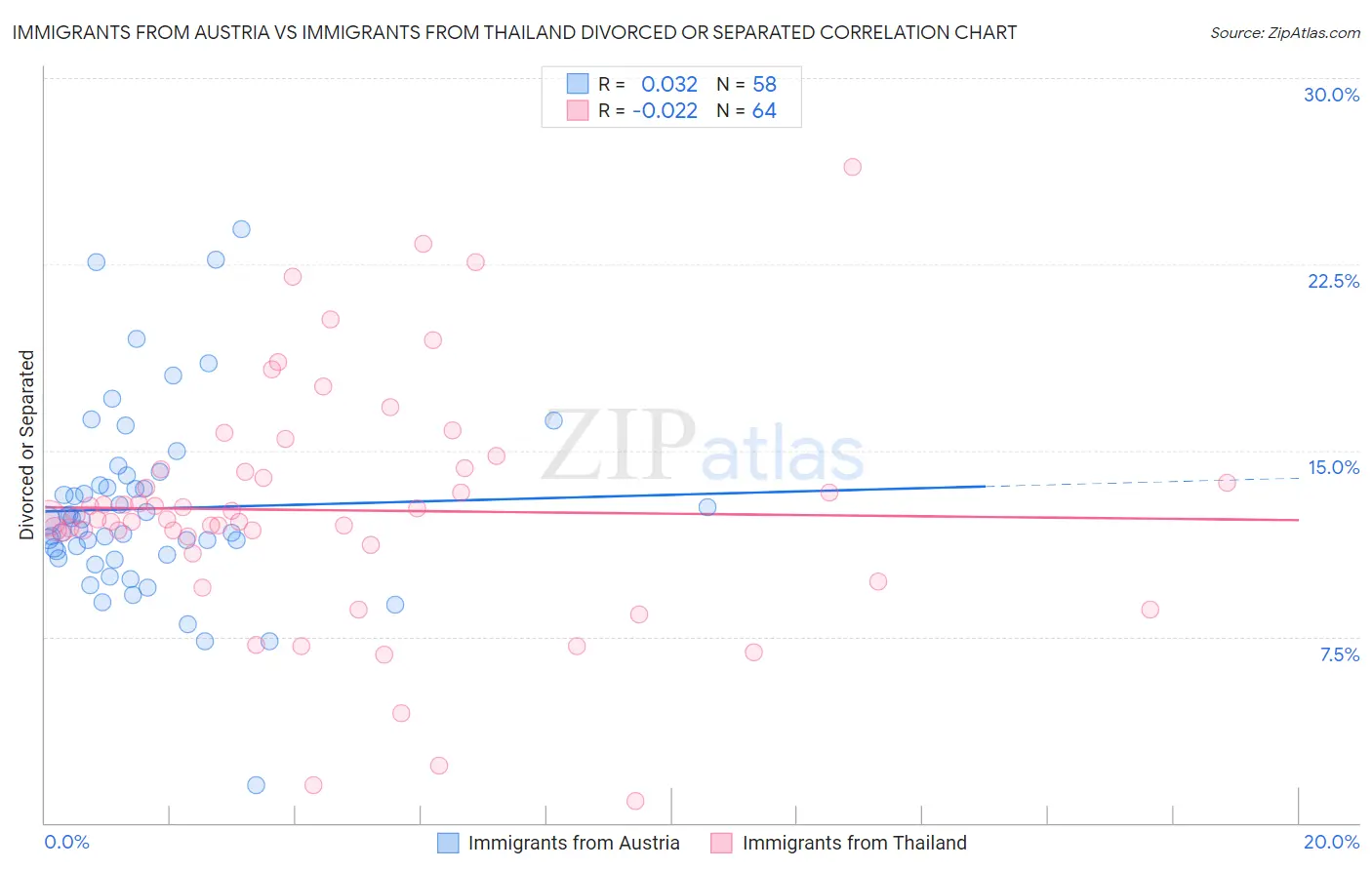 Immigrants from Austria vs Immigrants from Thailand Divorced or Separated