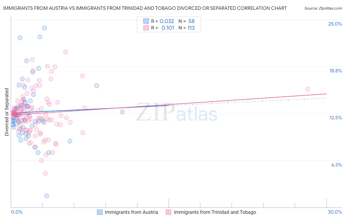 Immigrants from Austria vs Immigrants from Trinidad and Tobago Divorced or Separated