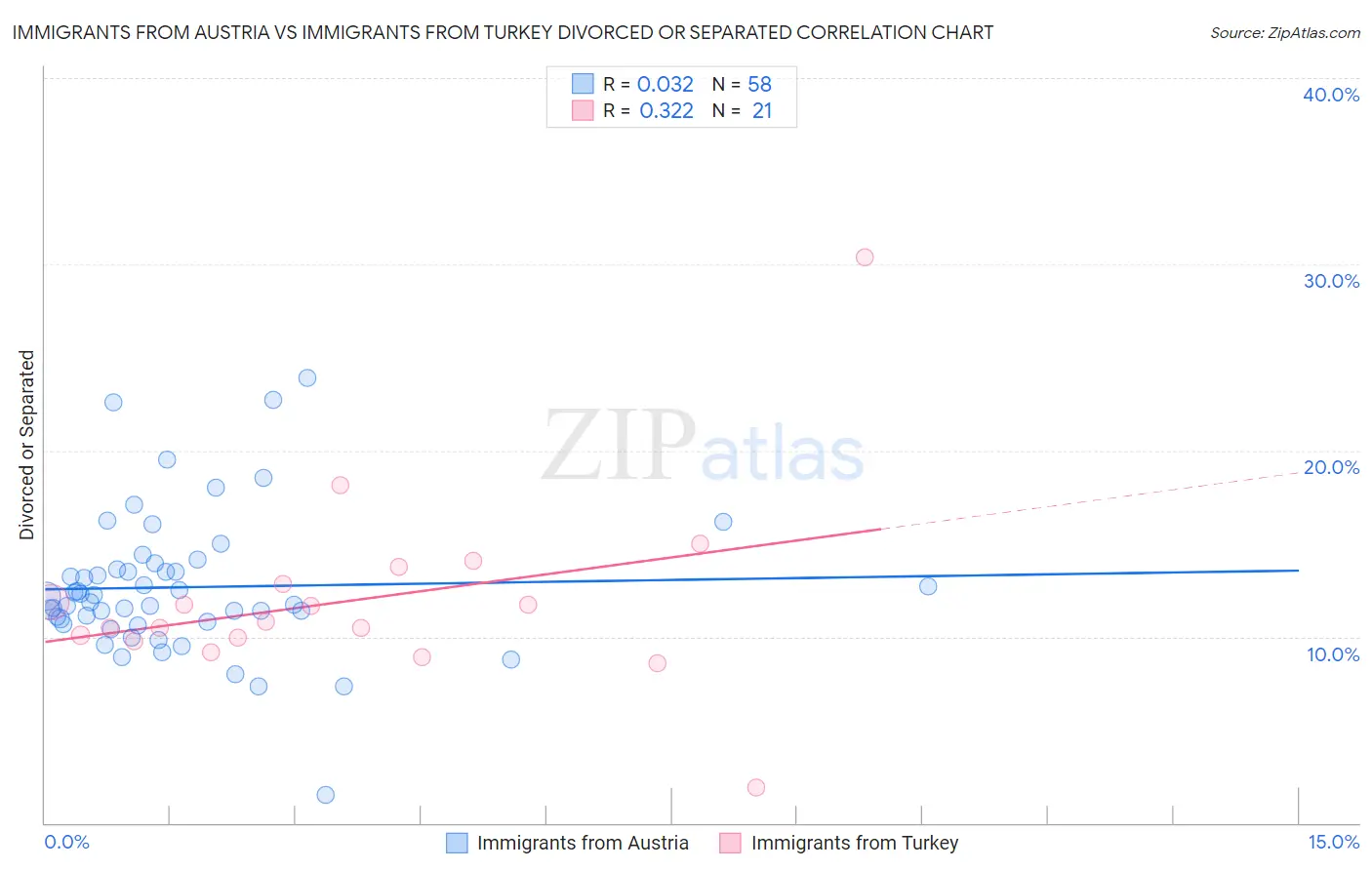 Immigrants from Austria vs Immigrants from Turkey Divorced or Separated