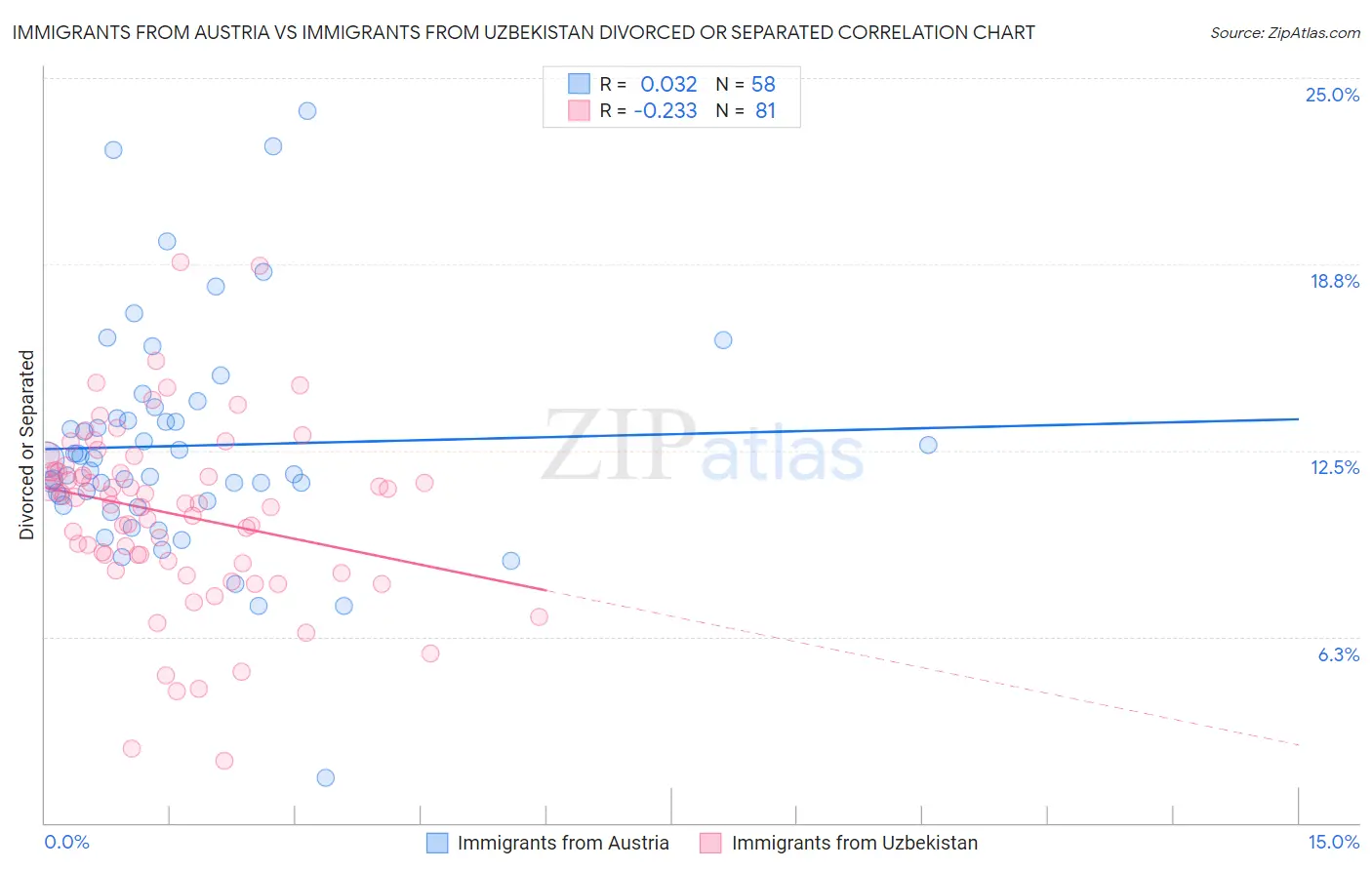 Immigrants from Austria vs Immigrants from Uzbekistan Divorced or Separated