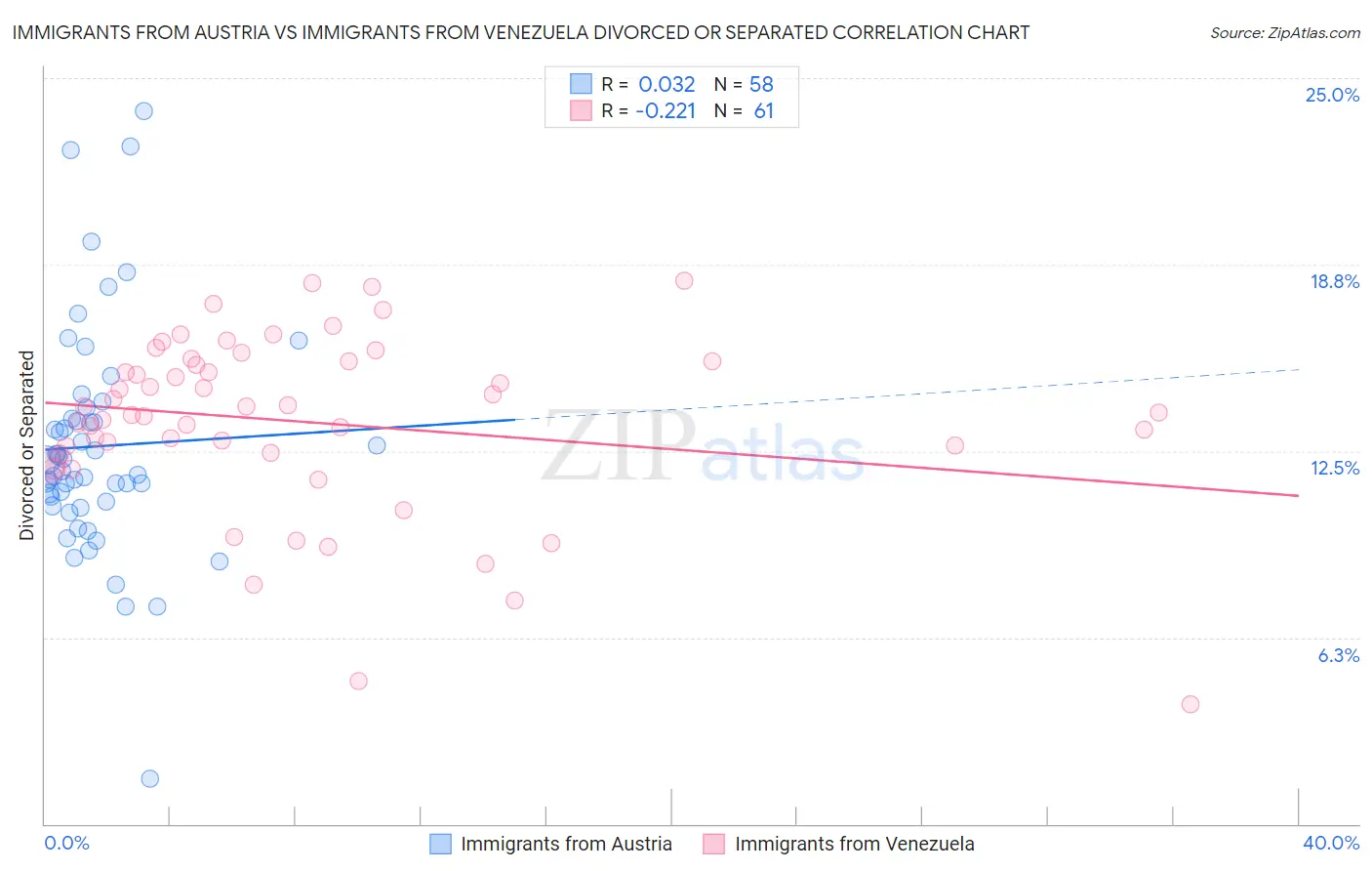 Immigrants from Austria vs Immigrants from Venezuela Divorced or Separated