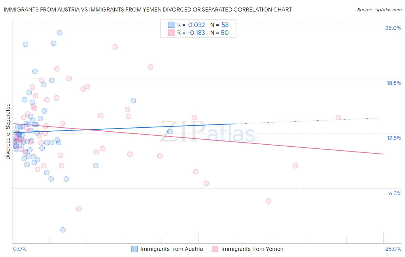 Immigrants from Austria vs Immigrants from Yemen Divorced or Separated