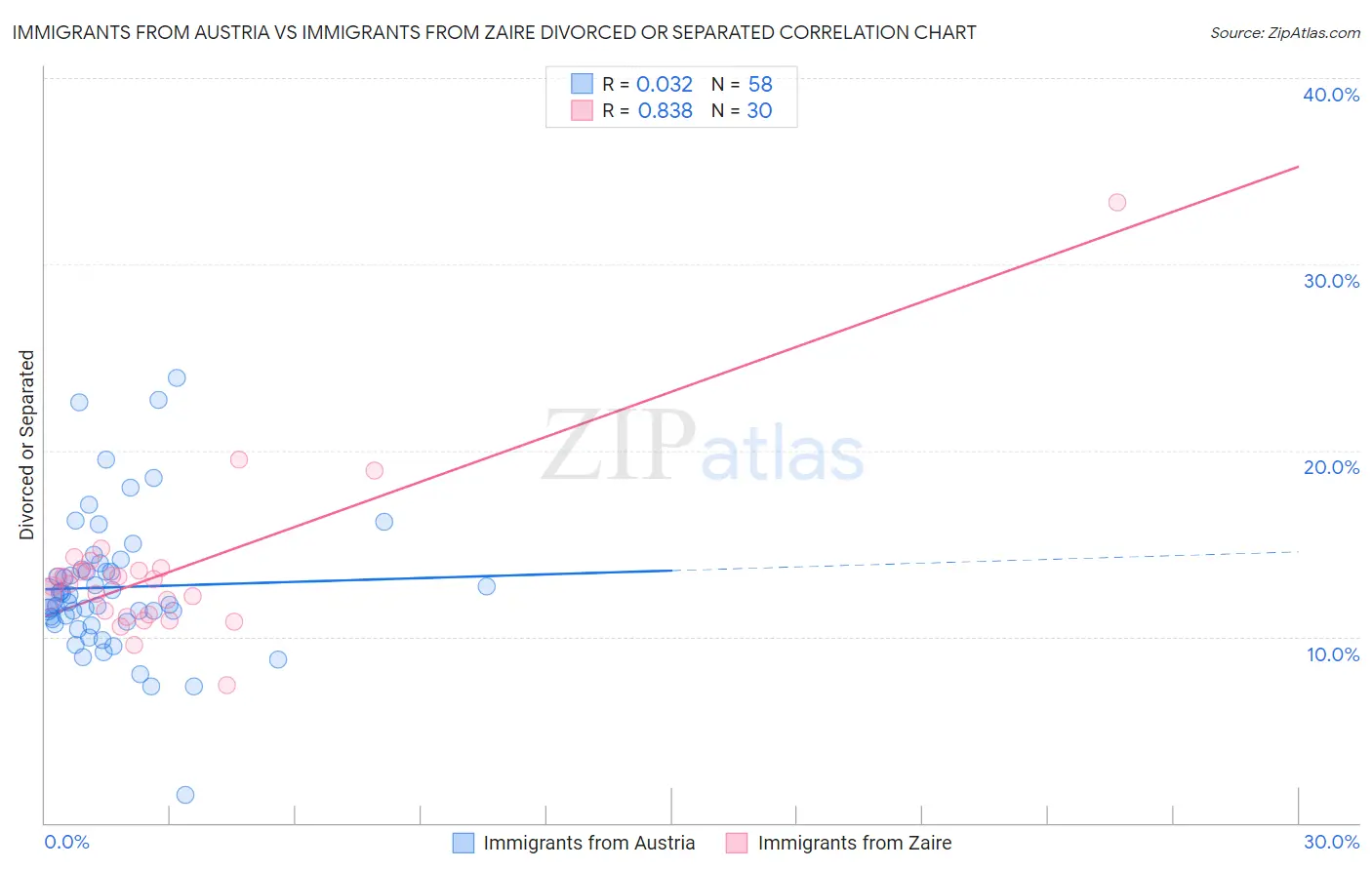 Immigrants from Austria vs Immigrants from Zaire Divorced or Separated